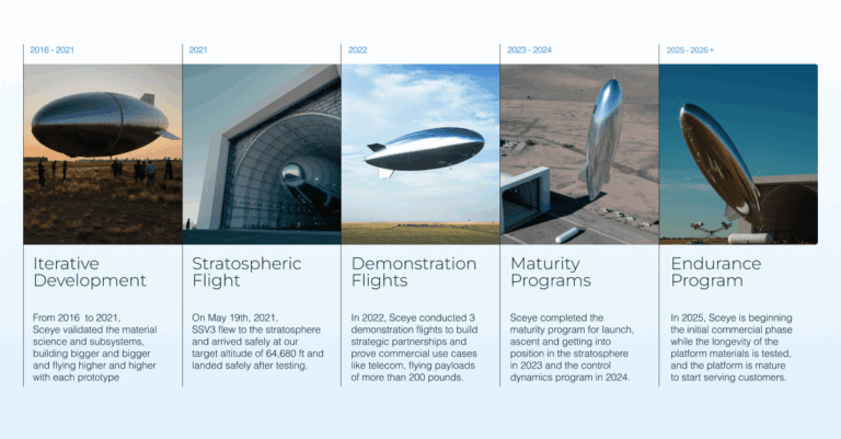Timeline of stratospheric airship development stages