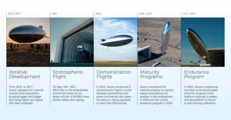 Timeline of stratospheric airship development stages