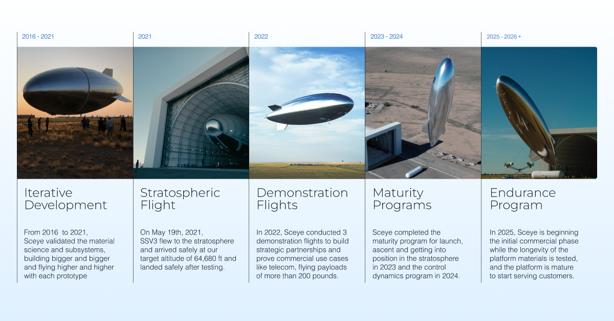 Timeline of stratospheric airship development stages